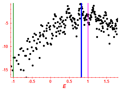 Strength function log